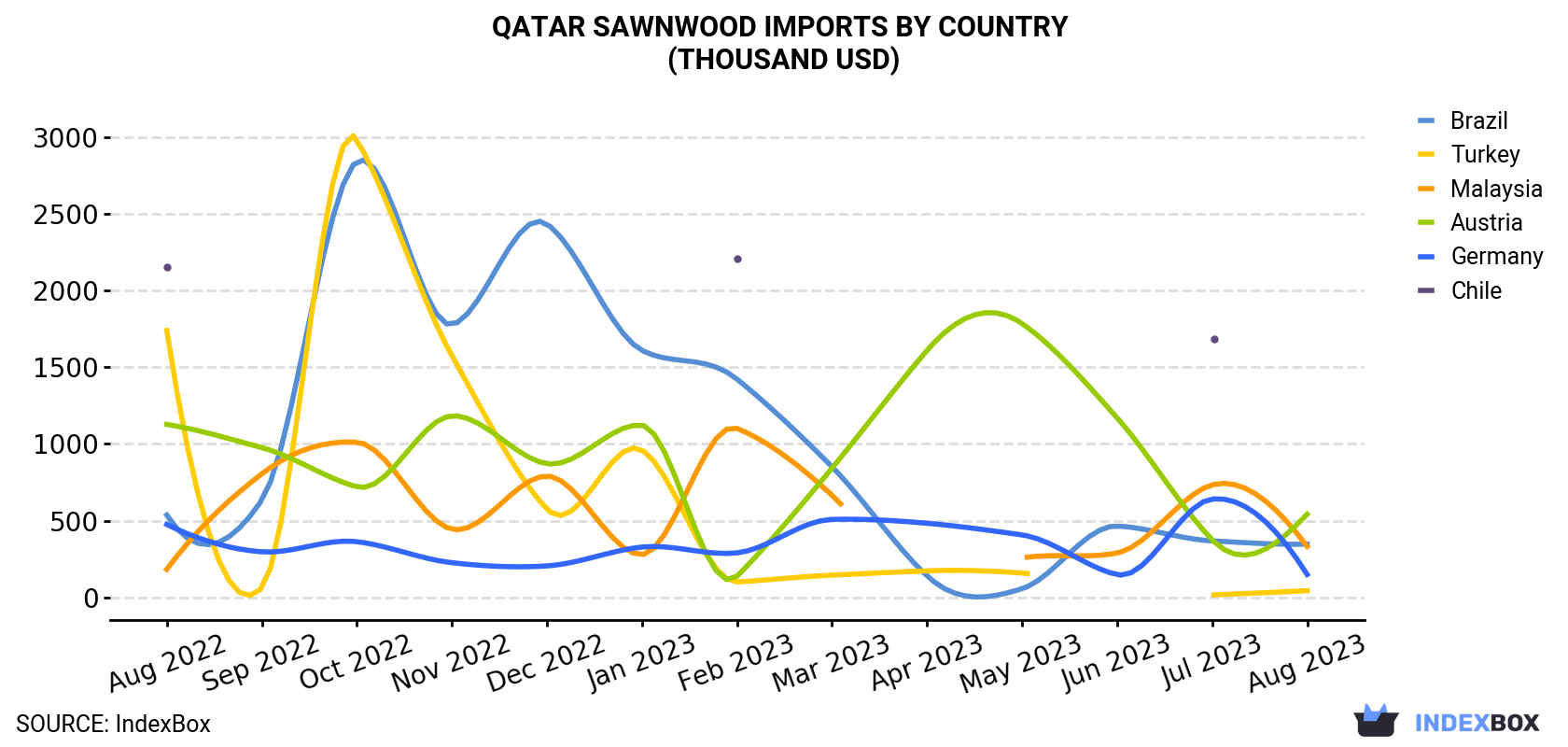 Qatar Sawnwood Imports By Country (Thousand USD)