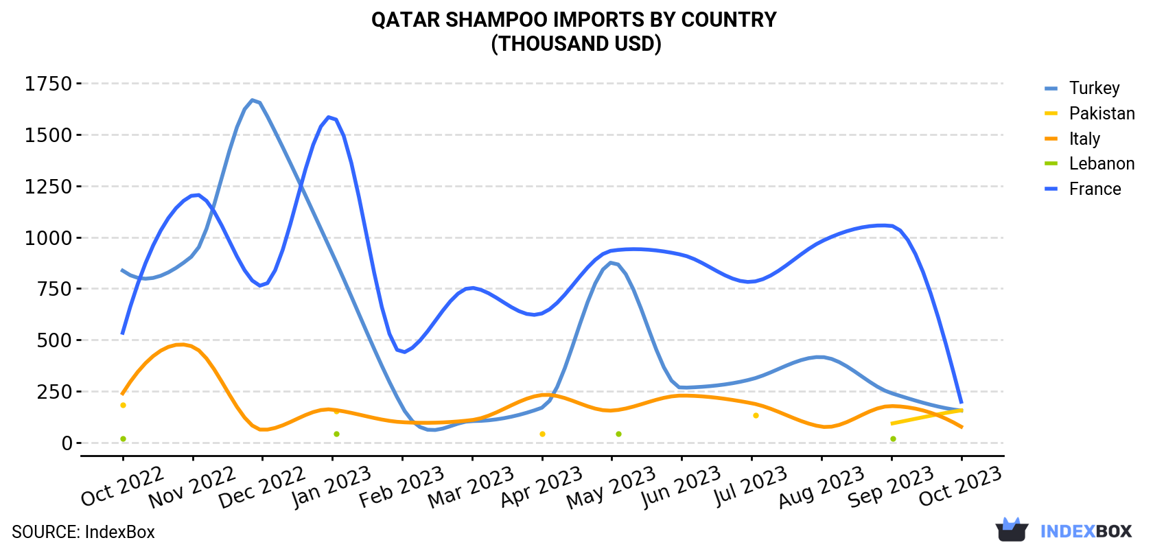 Qatar Shampoo Imports By Country (Thousand USD)