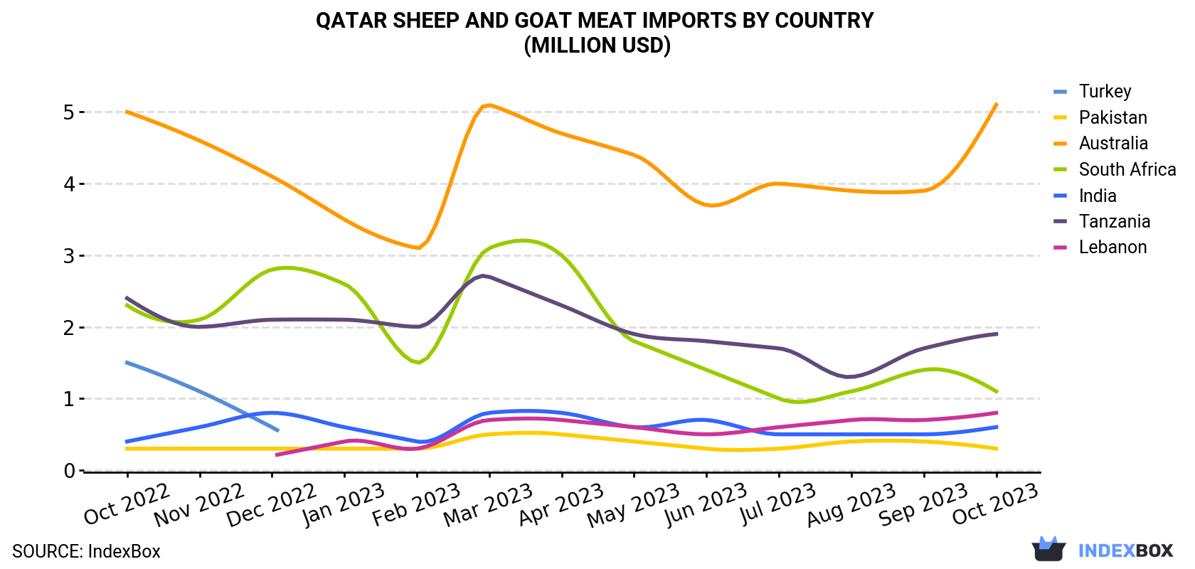 Qatar Sheep And Goat Meat Imports By Country (Million USD)