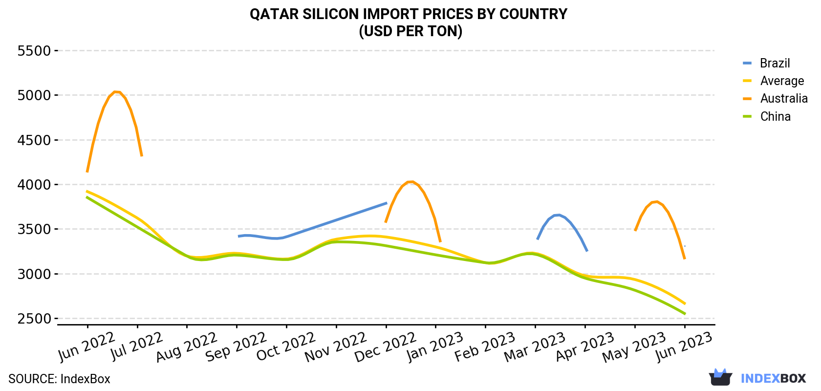 Qatar Silicon Import Prices By Country (USD Per Ton)