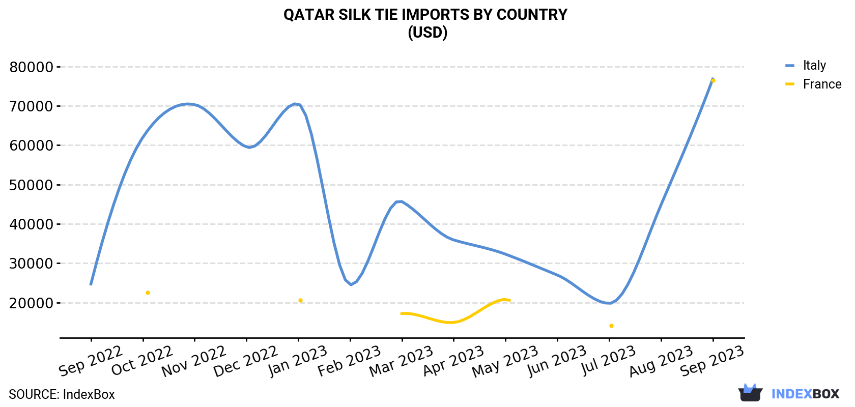 Qatar Silk Tie Imports By Country (USD)