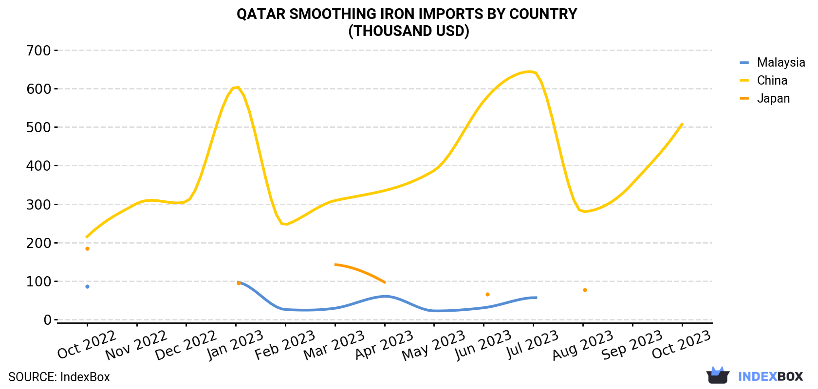 Qatar Smoothing Iron Imports By Country (Thousand USD)