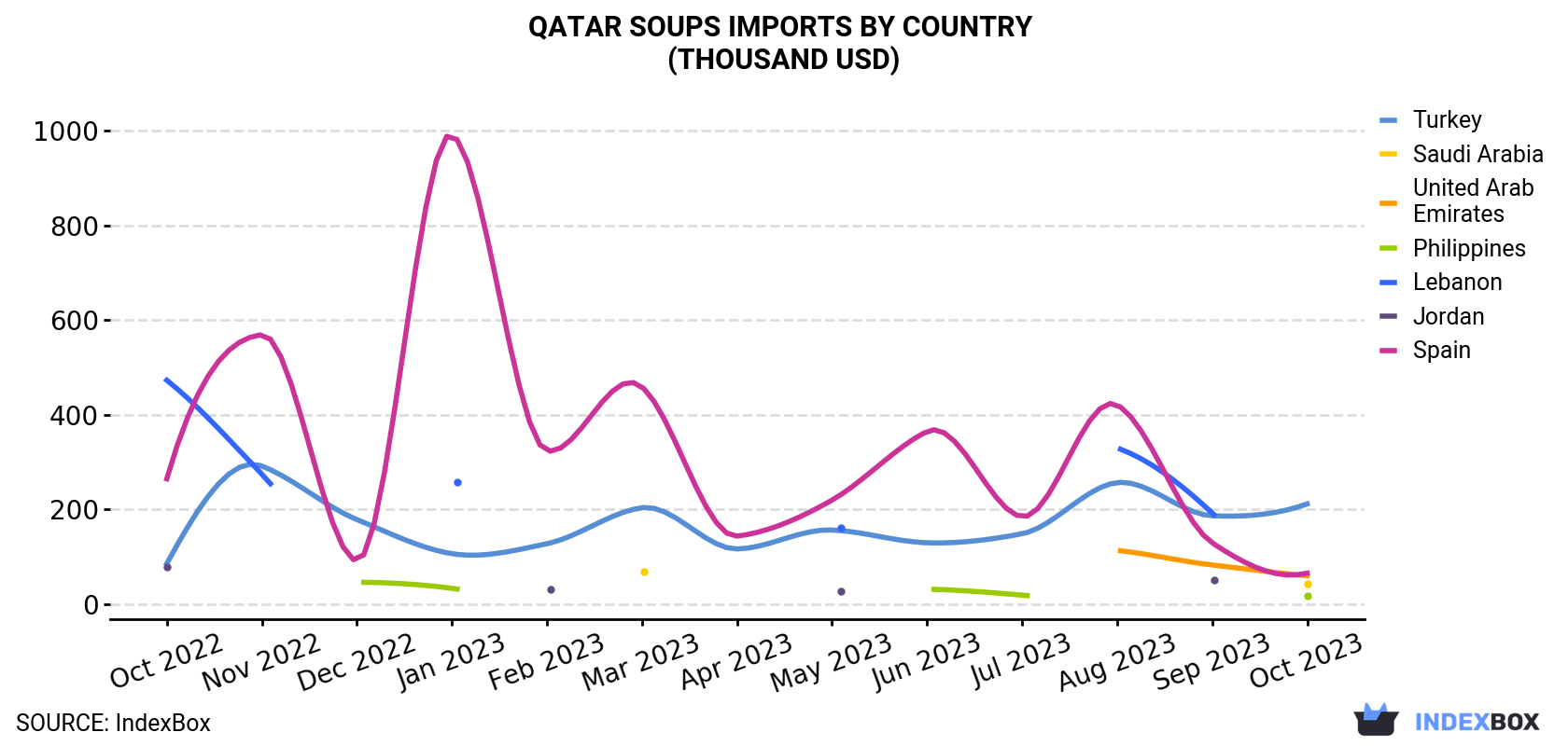 Qatar Soups Imports By Country (Thousand USD)