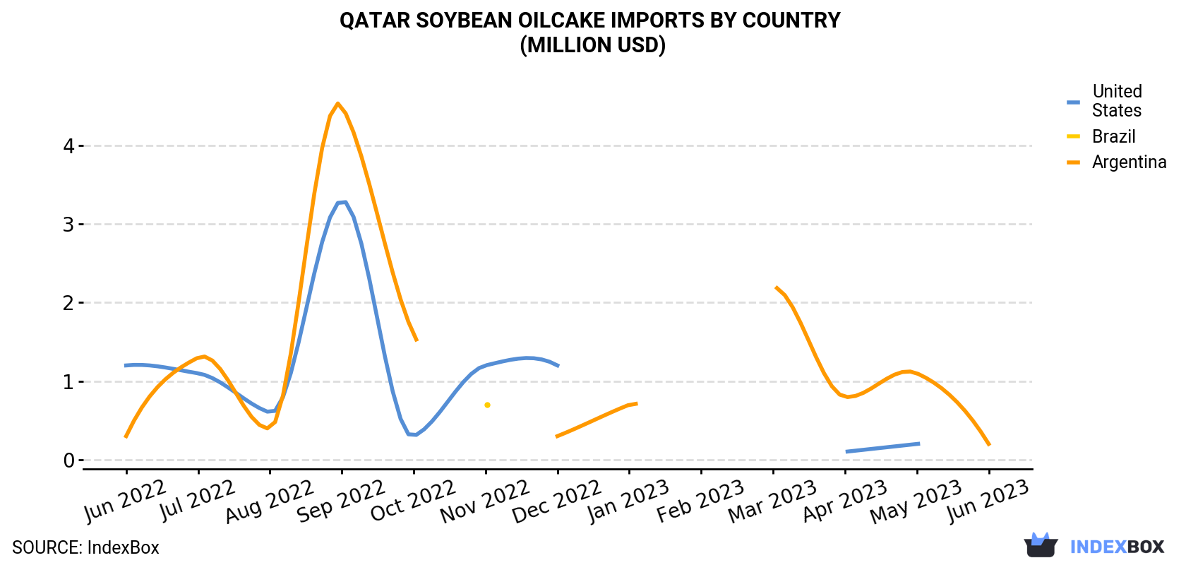 Qatar Soybean Oilcake Imports By Country (Million USD)
