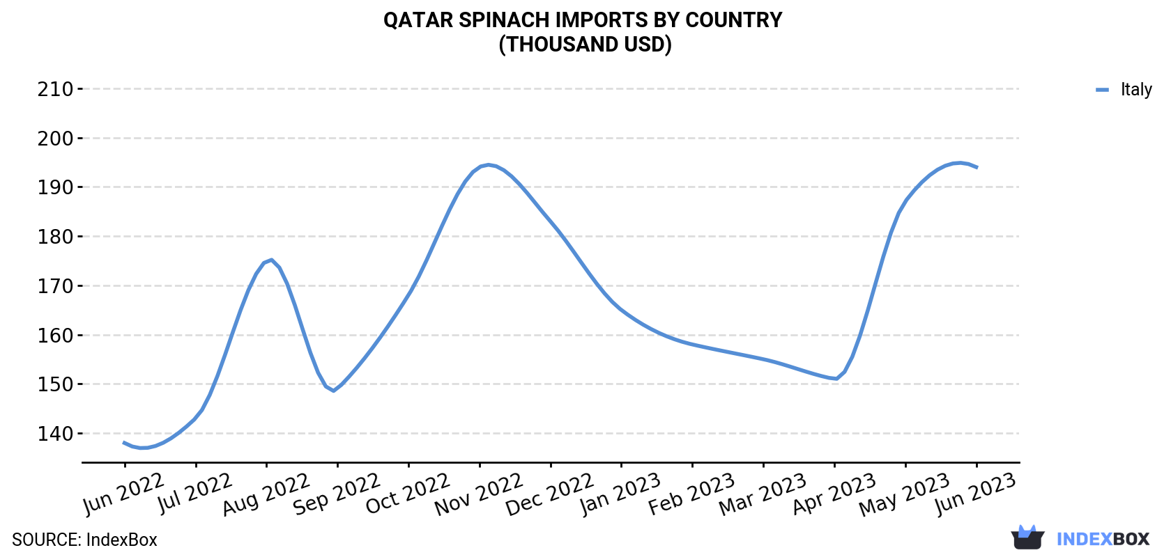 Qatar Spinach Imports By Country (Thousand USD)