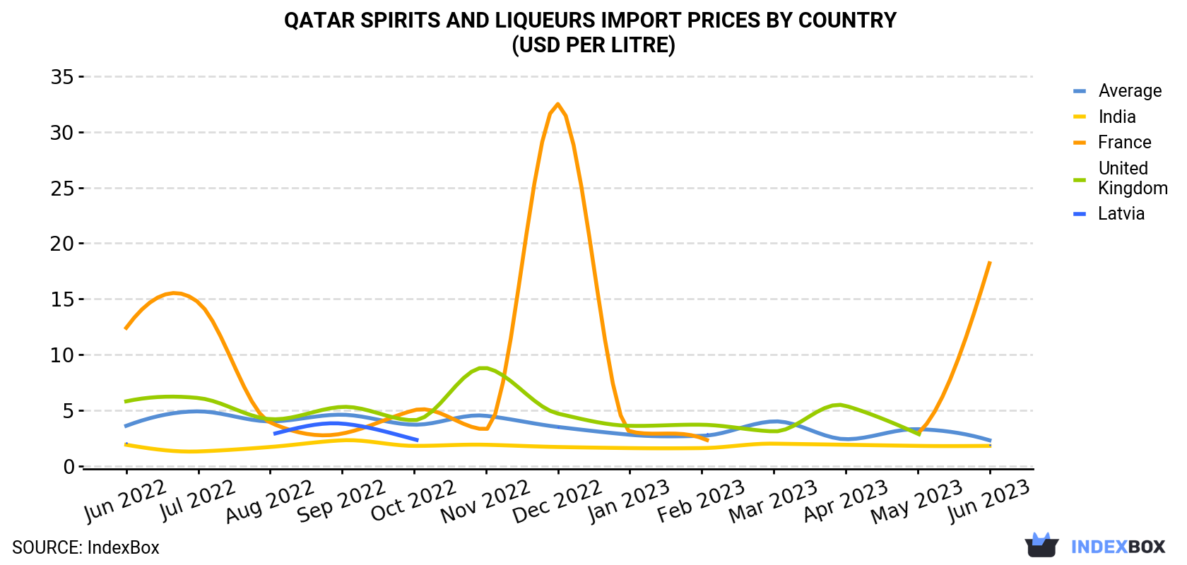 Qatar Spirits And Liqueurs Import Prices By Country (USD Per Litre)