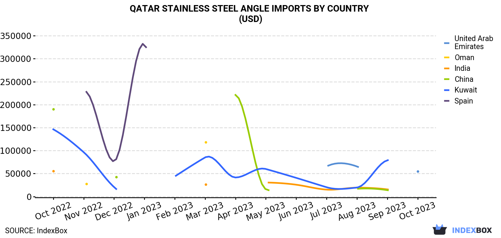 Qatar Stainless Steel Angle Imports By Country (USD)
