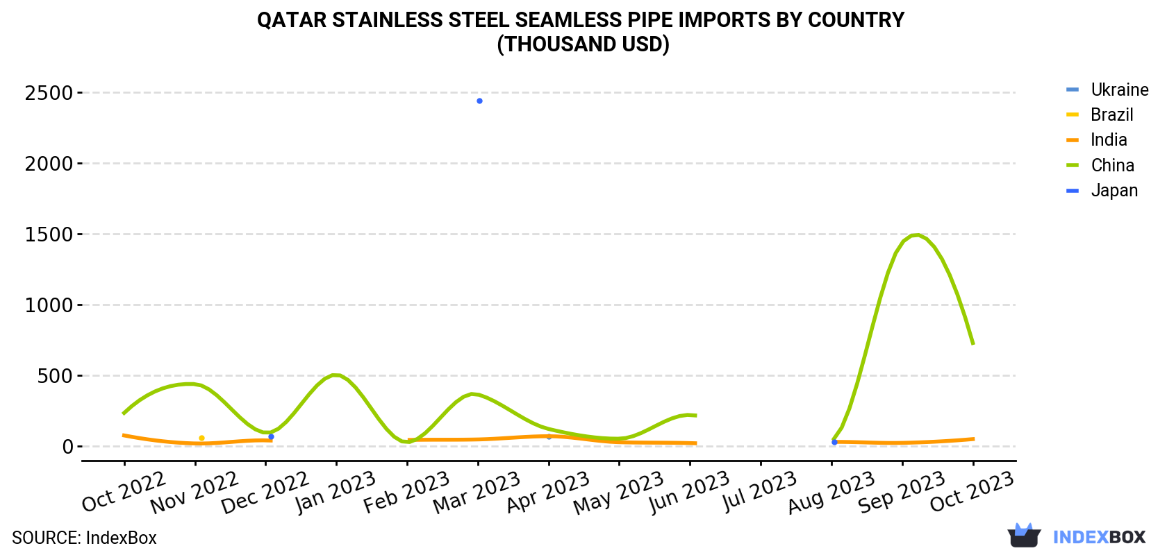 Qatar Stainless Steel Seamless Pipe Imports By Country (Thousand USD)