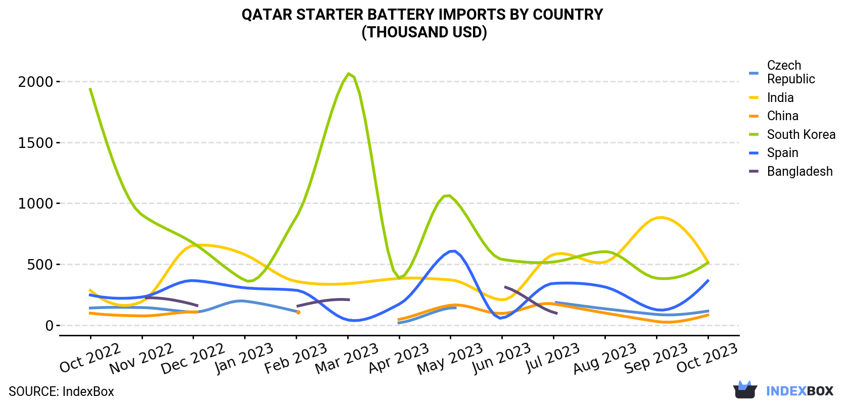 Qatar Starter Battery Imports By Country (Thousand USD)