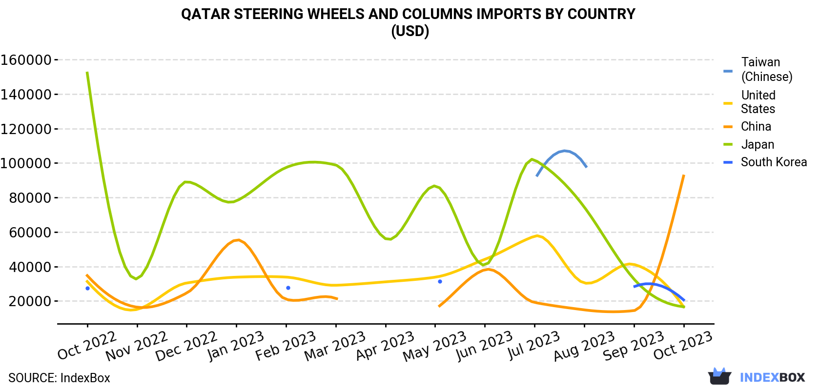 Qatar Steering Wheels And Columns Imports By Country (USD)