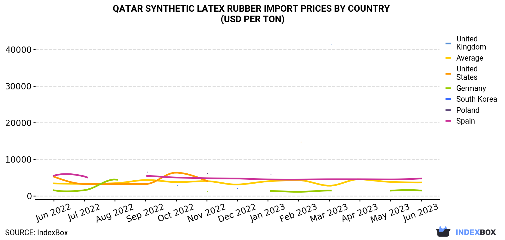 Qatar Synthetic Latex Rubber Import Prices By Country (USD Per Ton)