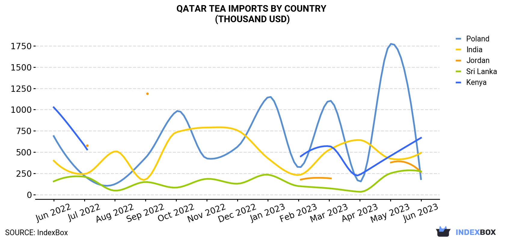 Qatar Tea Imports By Country (Thousand USD)