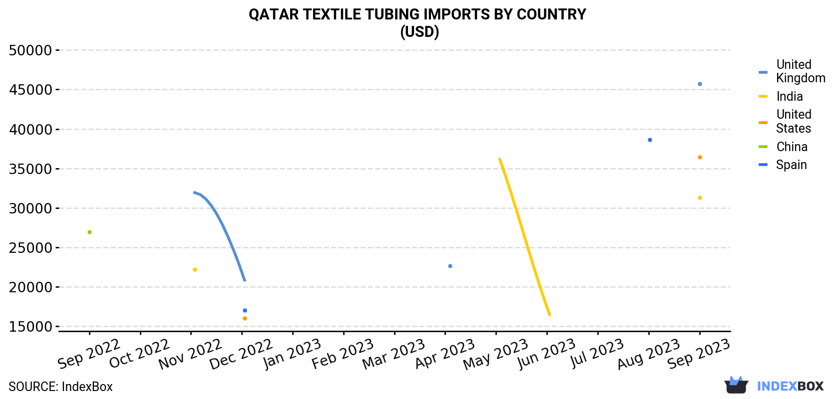 Qatar Textile Tubing Imports By Country (USD)