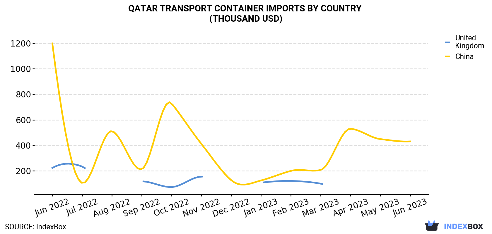 Qatar Transport Container Imports By Country (Thousand USD)