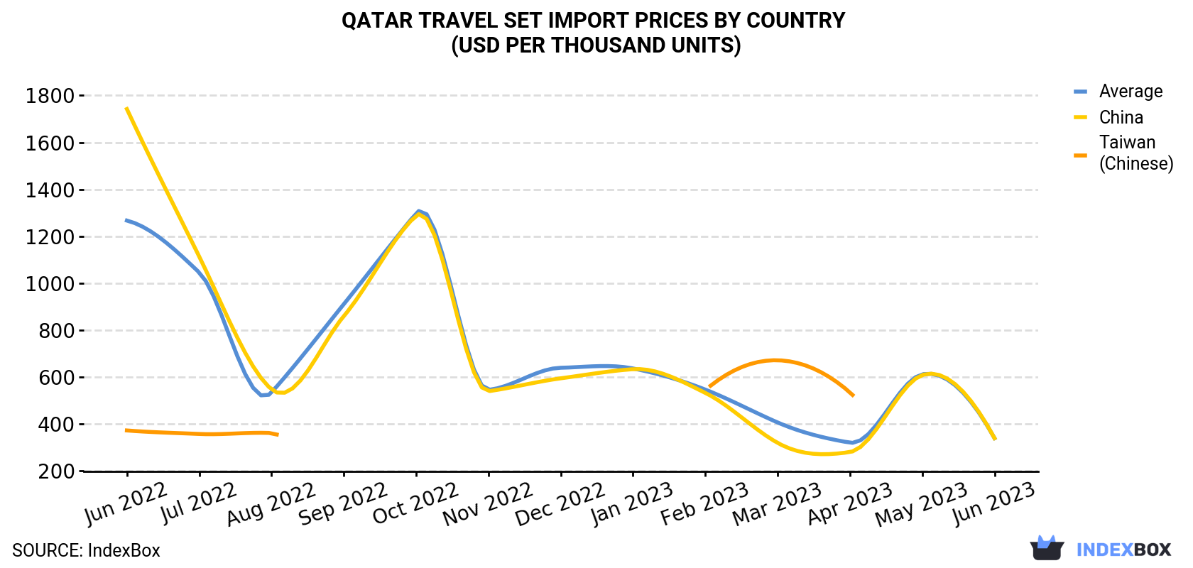 Qatar Travel Set Import Prices By Country (USD Per Thousand Units)