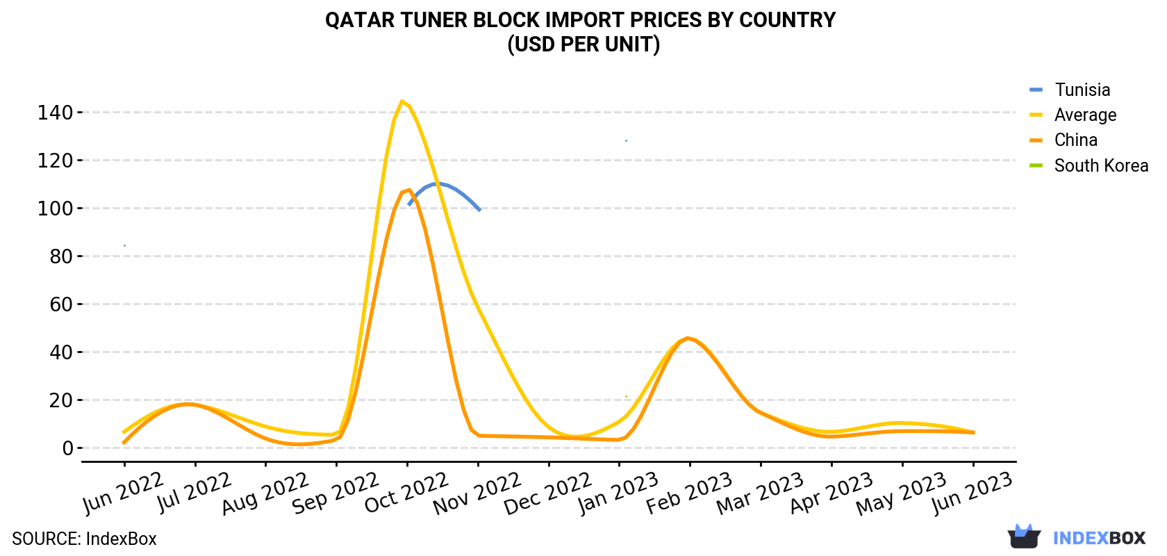 Qatar Tuner Block Import Prices By Country (USD Per Unit)