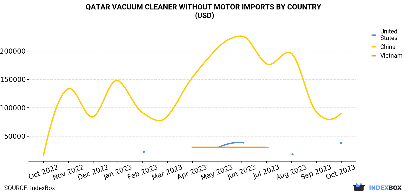 Qatar Vacuum Cleaner Without Motor Imports By Country (USD)