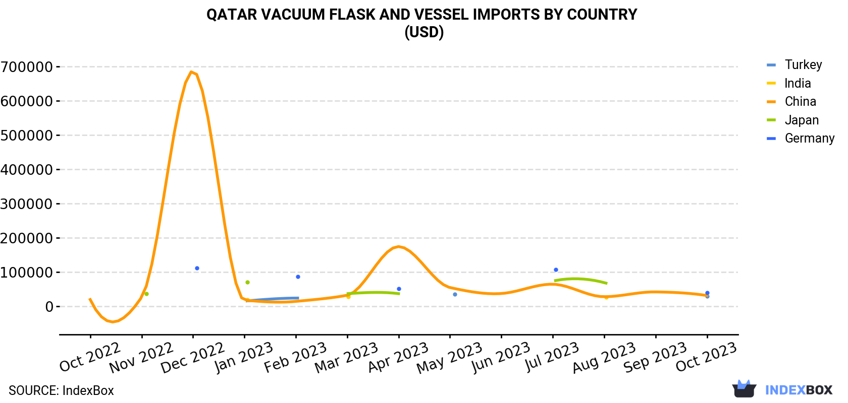 Qatar Vacuum Flask and Vessel Imports By Country (USD)