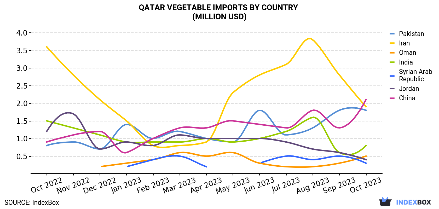Qatar Vegetable Imports By Country (Million USD)