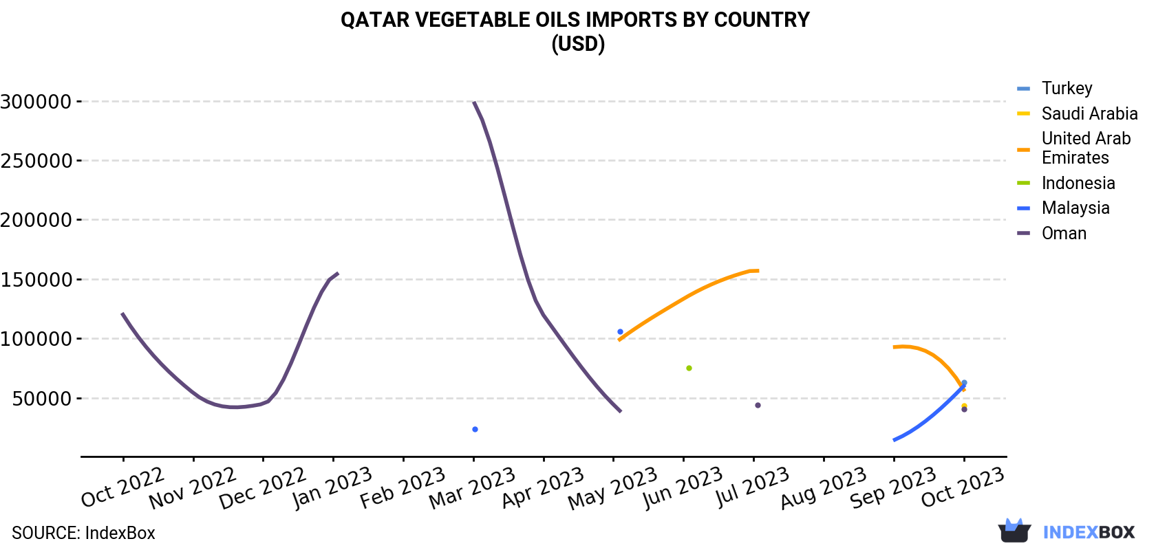 Qatar Vegetable Oils Imports By Country (USD)