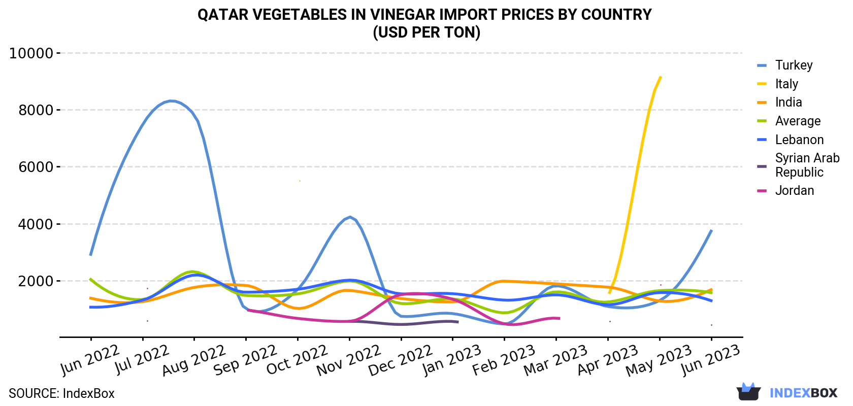 Qatar Vegetables In Vinegar Import Prices By Country (USD Per Ton)