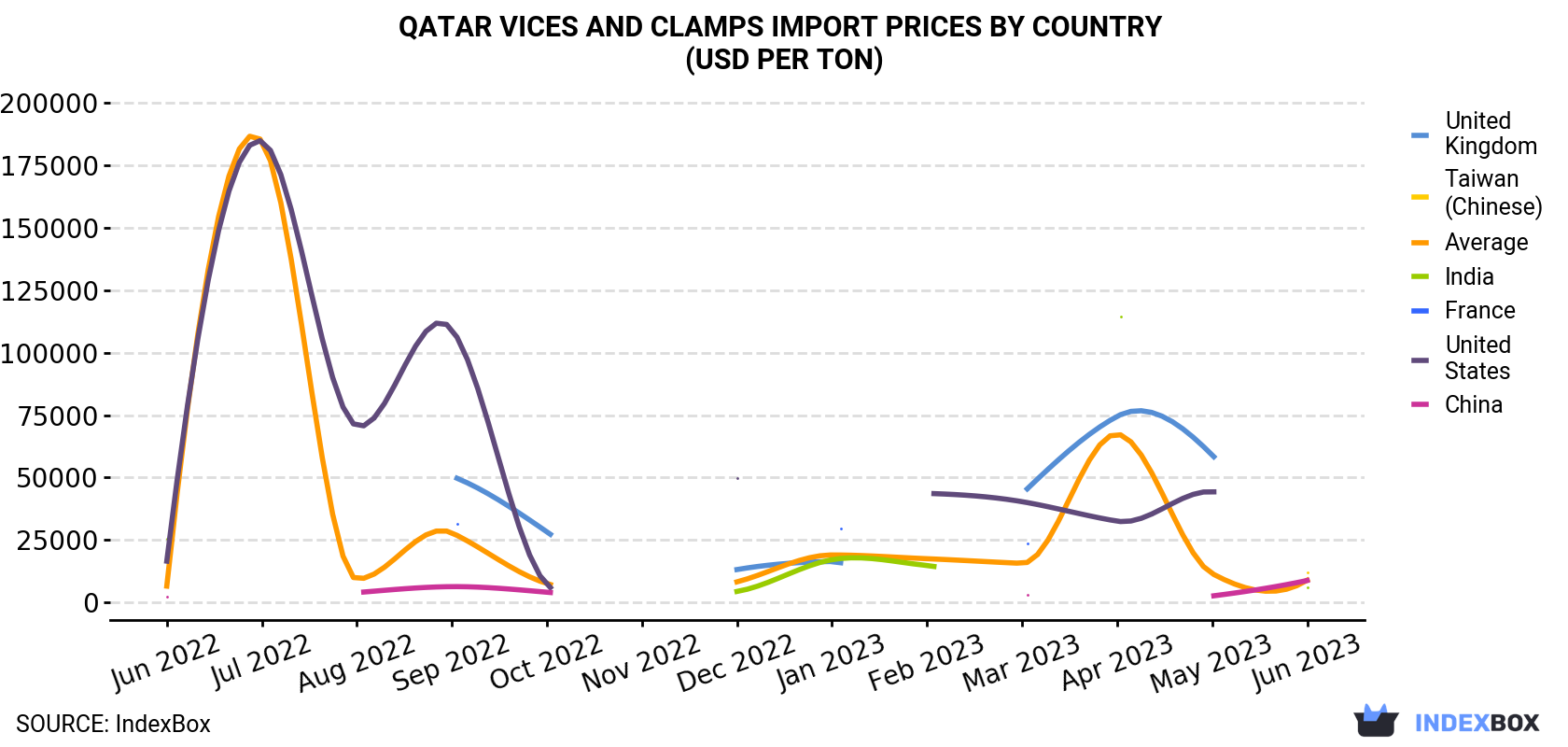 Qatar Vices And Clamps Import Prices By Country (USD Per Ton)