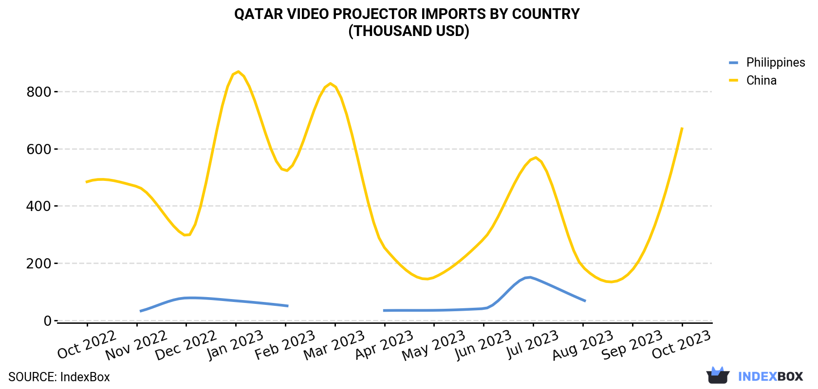 Qatar Video Projector Imports By Country (Thousand USD)