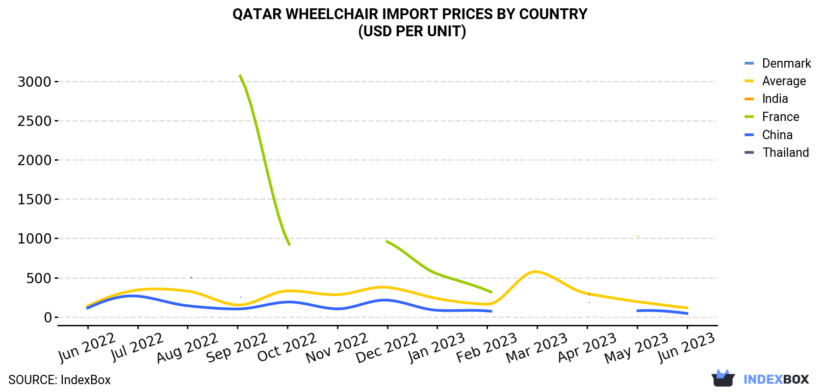 Qatar Wheelchair Import Prices By Country (USD Per Unit)