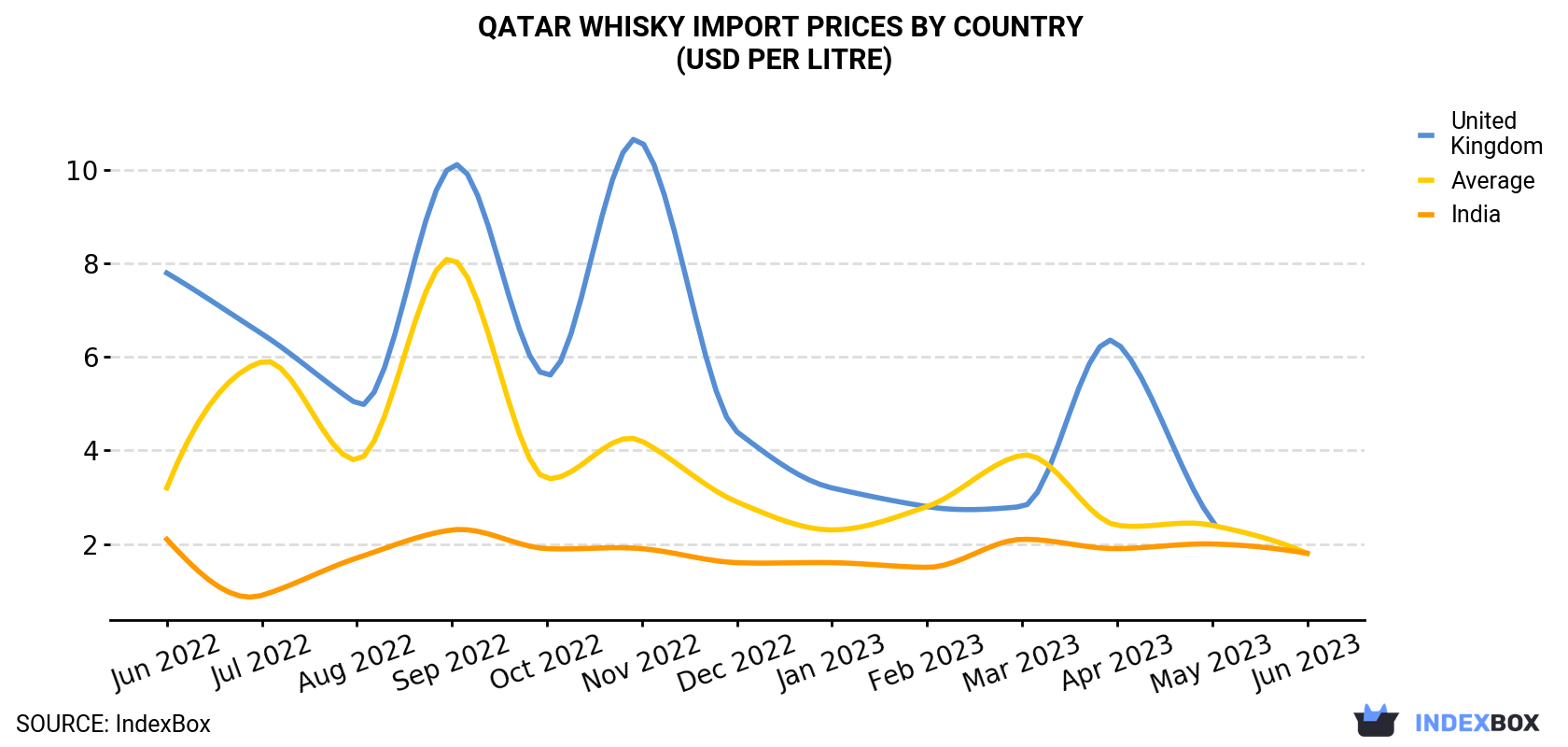 Qatar Whisky Import Prices By Country (USD Per Litre)