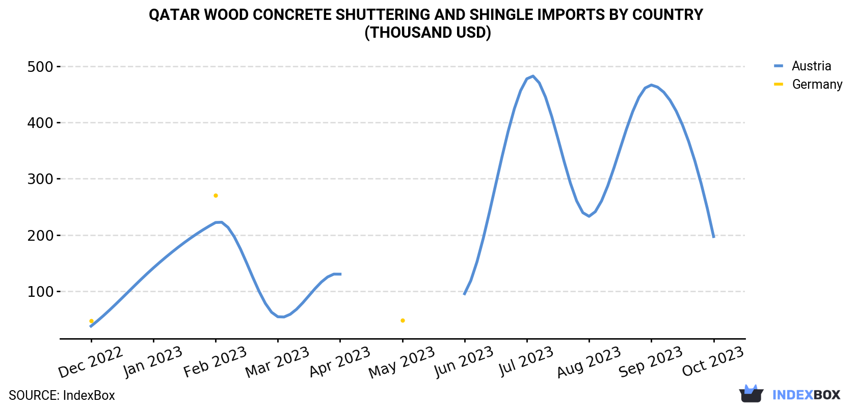 Qatar Wood Concrete Shuttering and Shingle Imports By Country (Thousand USD)