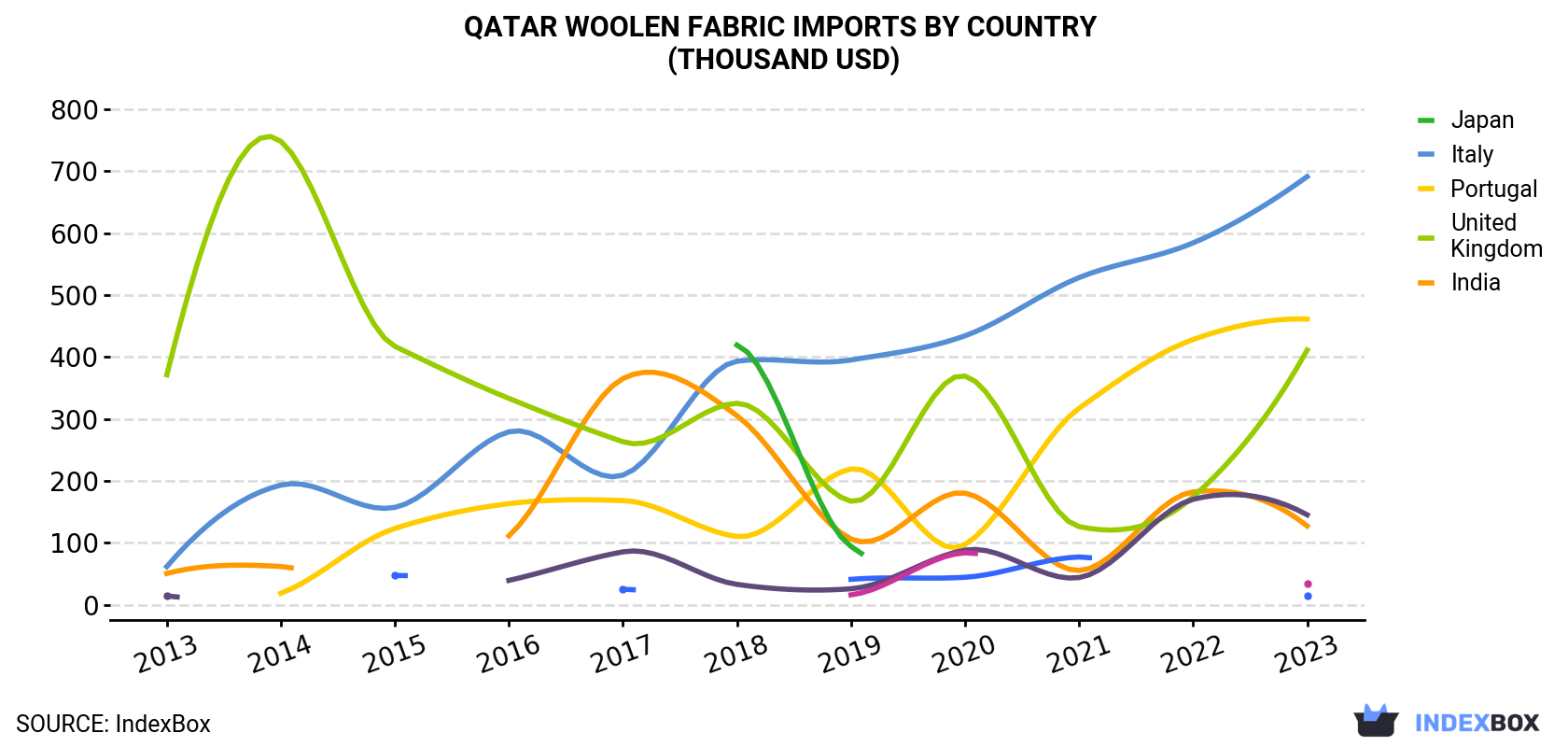 Qatar Woolen Fabric Imports By Country (Thousand USD)