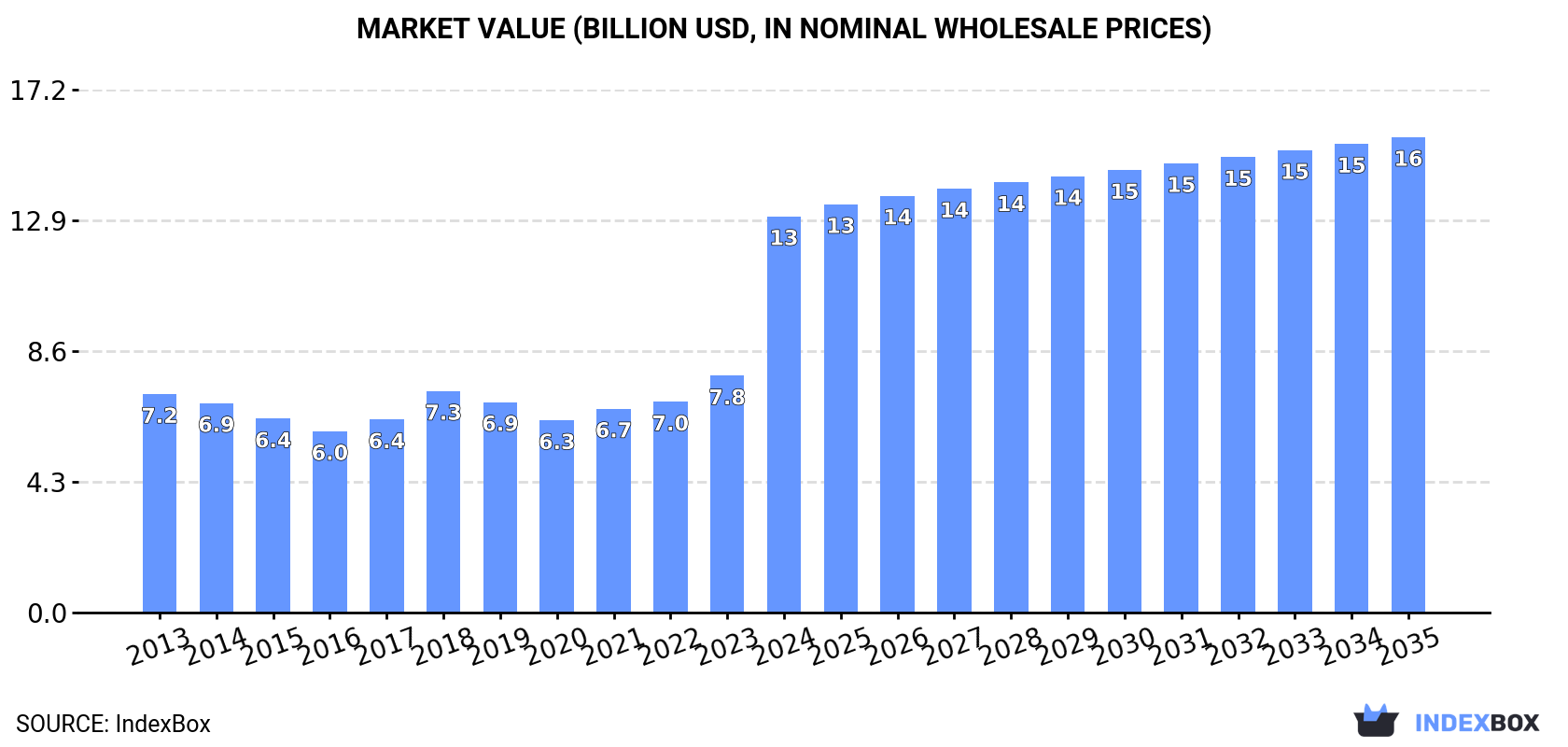 Market Value (billion USD, nominal wholesale prices)