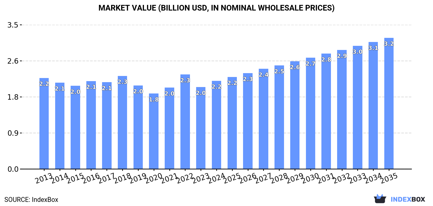 Market Value (billion USD, nominal wholesale prices)