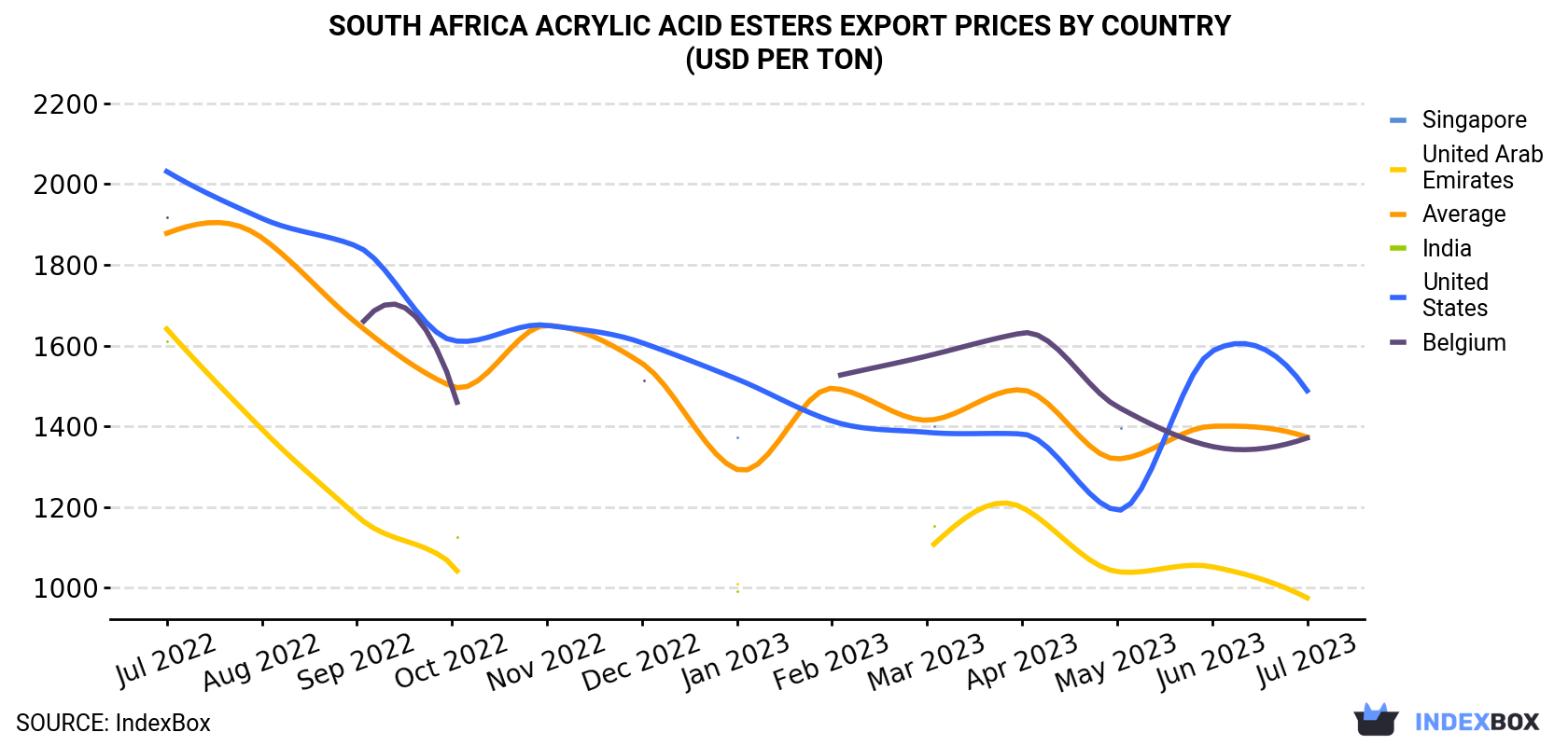 South Africa Acrylic Acid Esters Export Prices By Country (USD Per Ton)