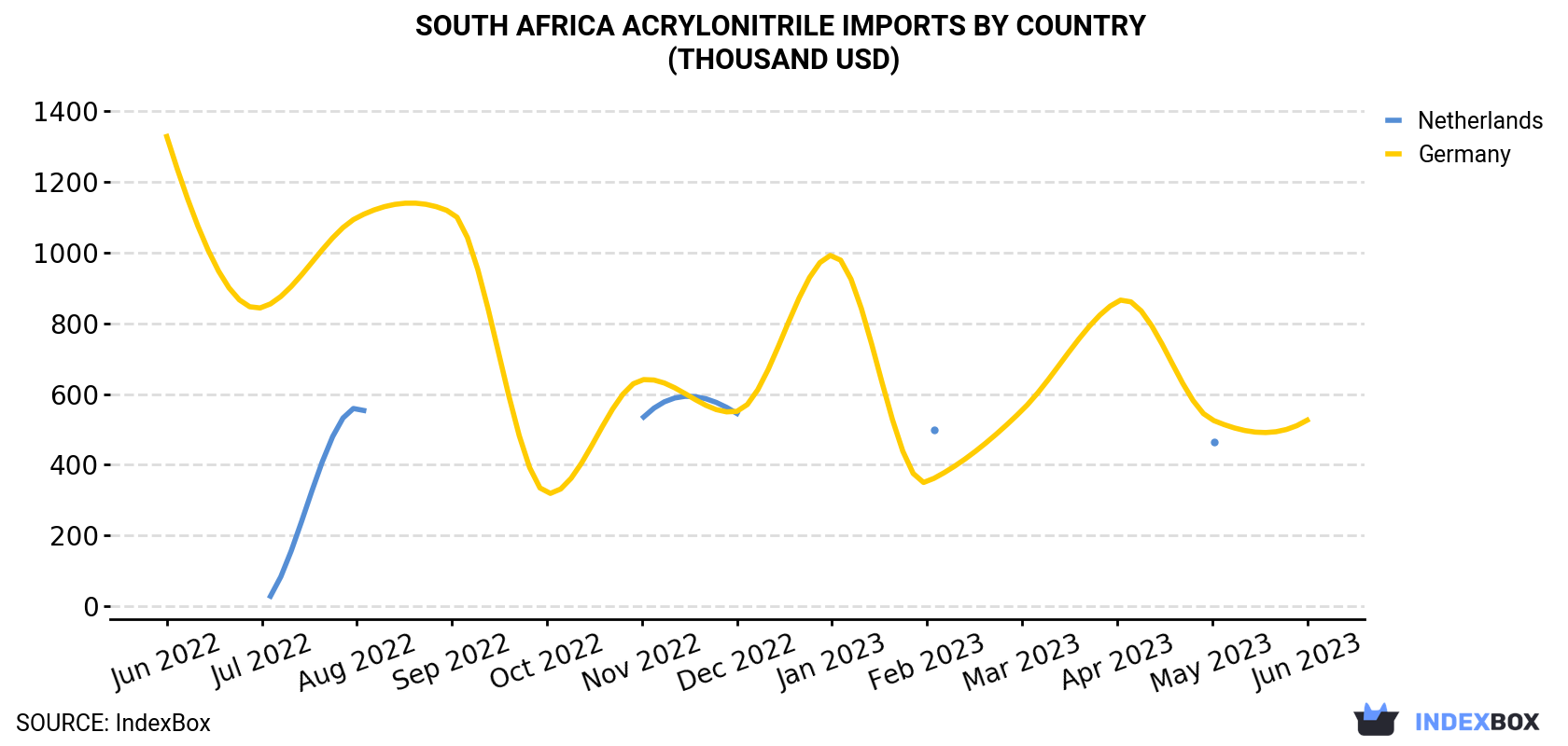 South Africa Acrylonitrile Imports By Country (Thousand USD)