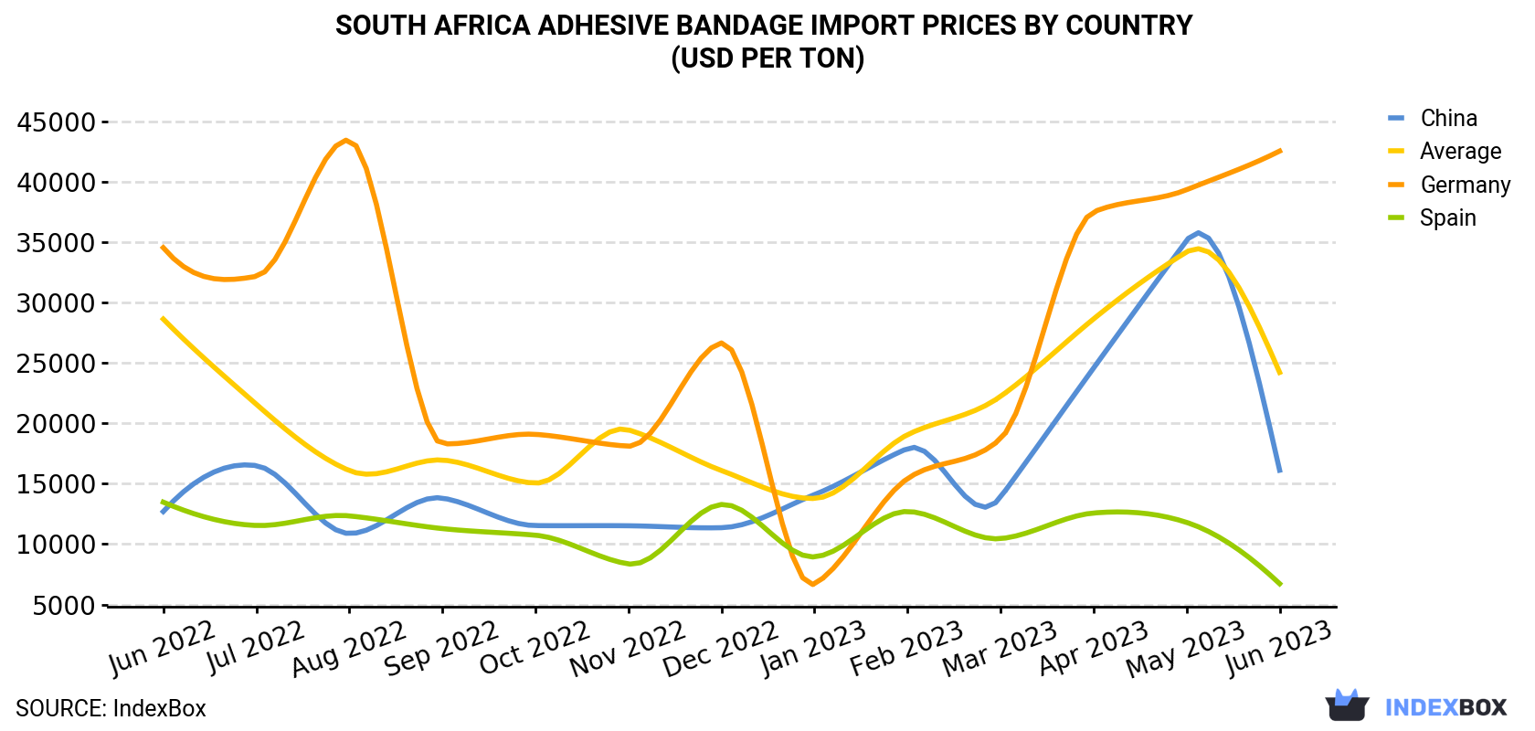 South Africa Adhesive Bandage Import Prices By Country (USD Per Ton)