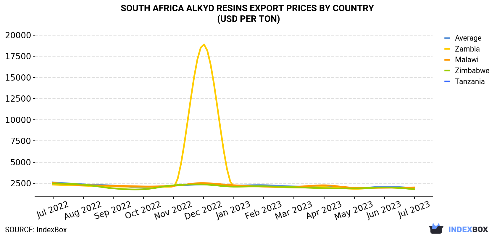 South Africa Alkyd Resins Export Prices By Country (USD Per Ton)