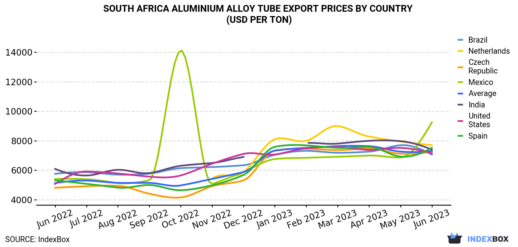 South Africa Aluminium Alloy Tube Export Prices By Country (USD Per Ton)