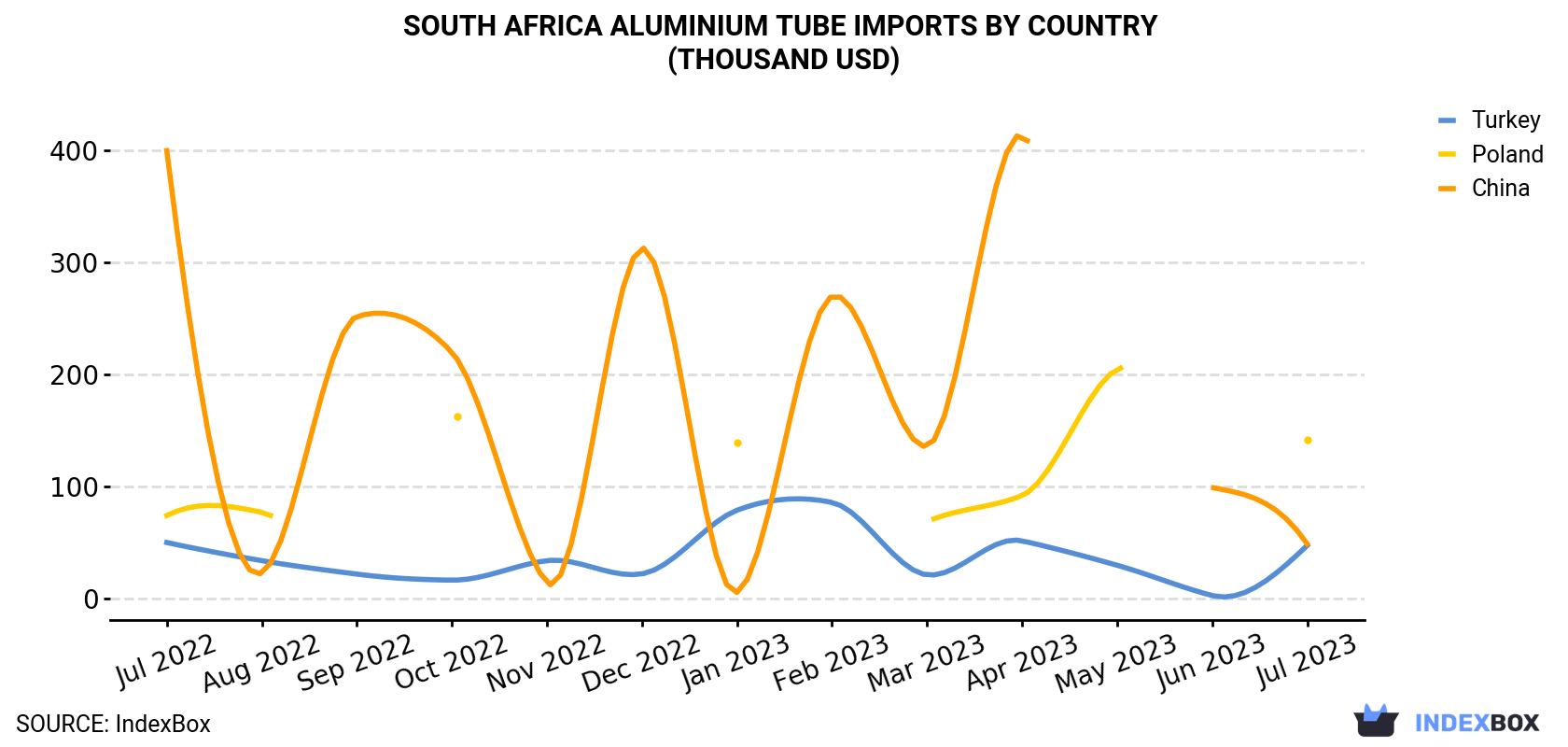 South Africa Aluminium Tube Imports By Country (Thousand USD)