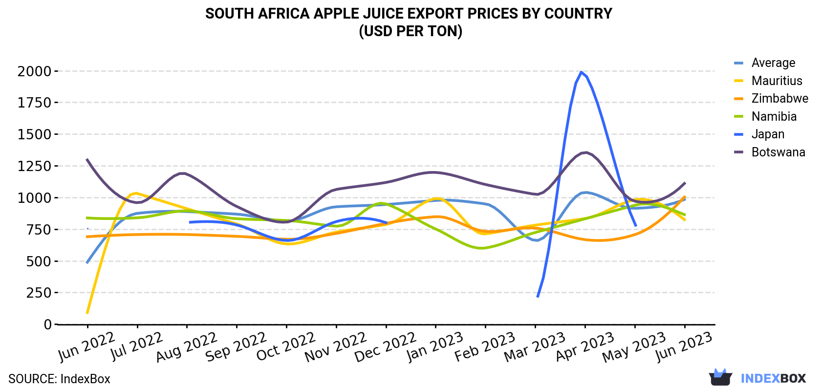 South Africa Apple Juice Export Prices By Country (USD Per Ton)
