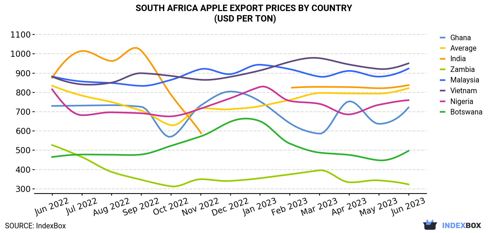 South Africa Apple Export Prices By Country (USD Per Ton)