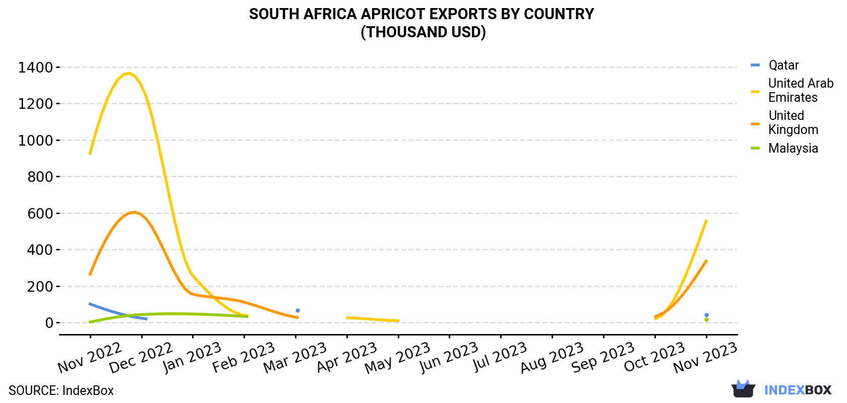 South Africa Apricot Exports By Country (Thousand USD)