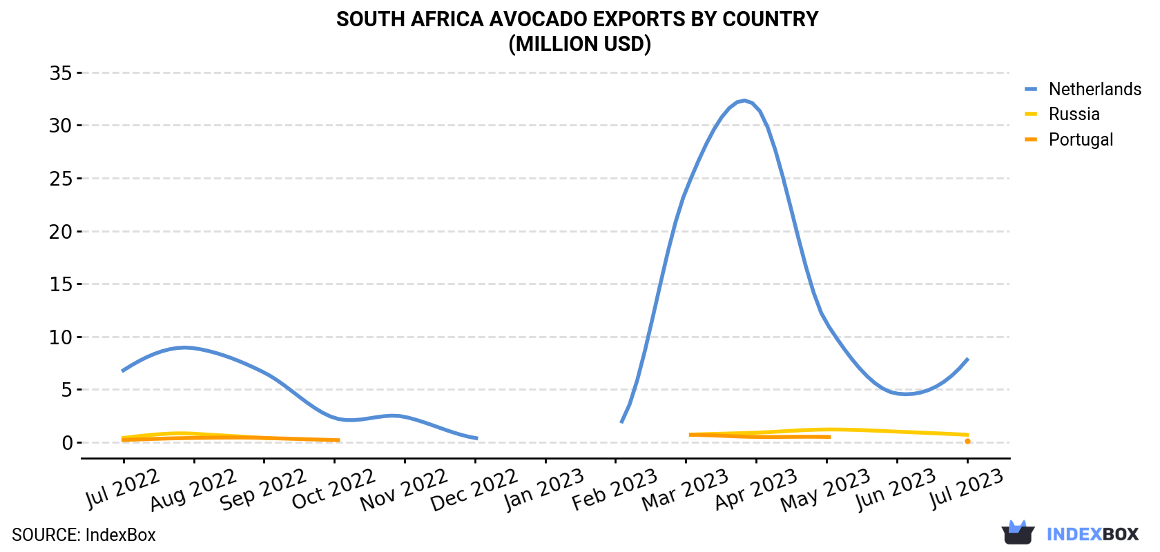South Africa Avocado Exports By Country (Million USD)