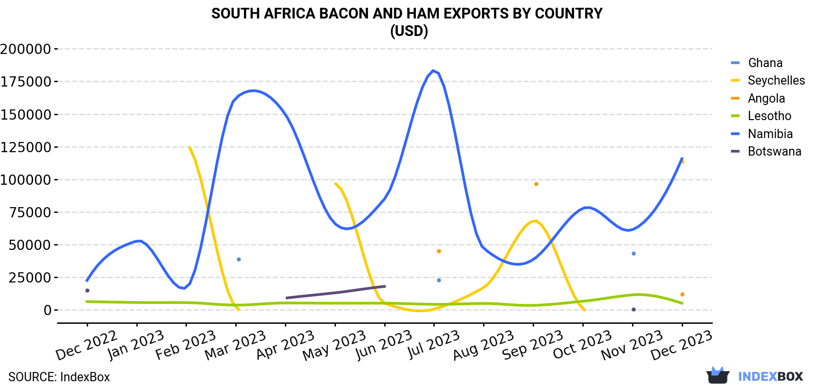 South Africa Bacon And Ham Exports By Country (USD)