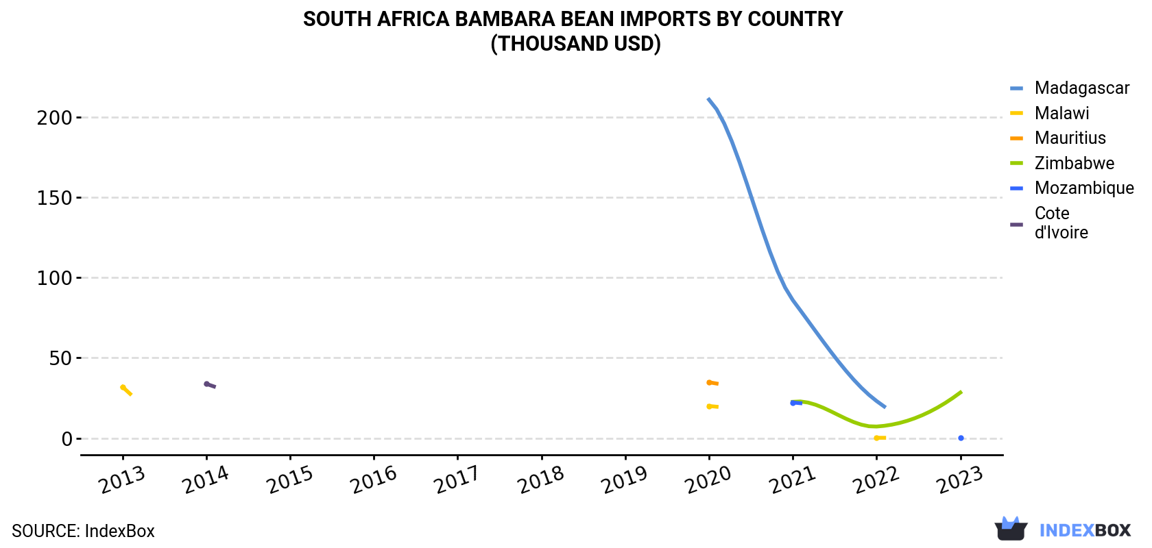South Africa Bambara Bean Imports By Country (Thousand USD)