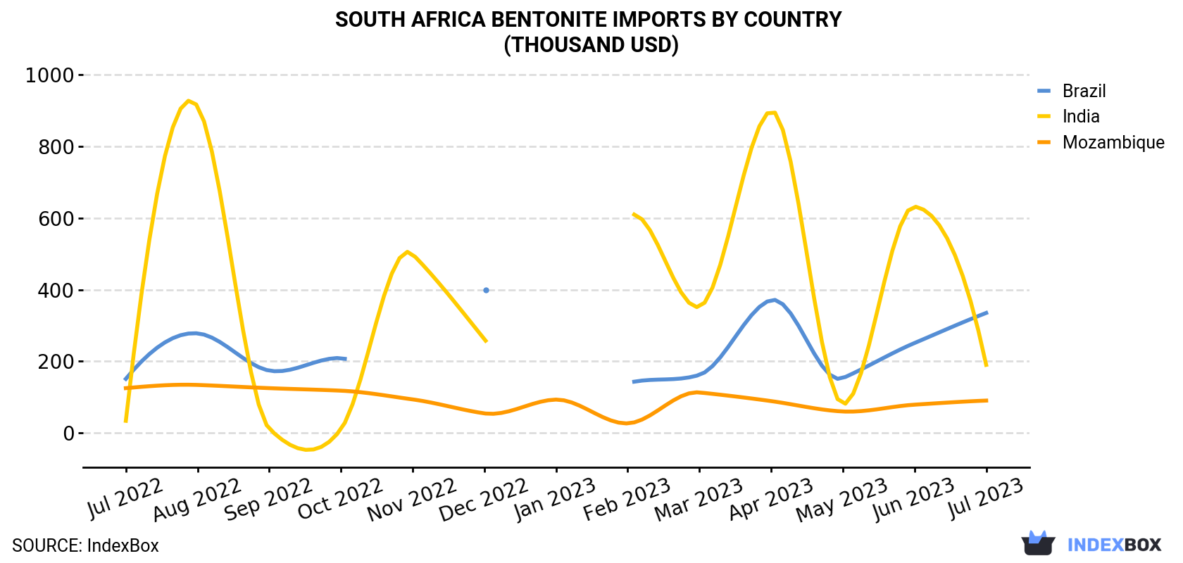 South Africa Bentonite Imports By Country (Thousand USD)
