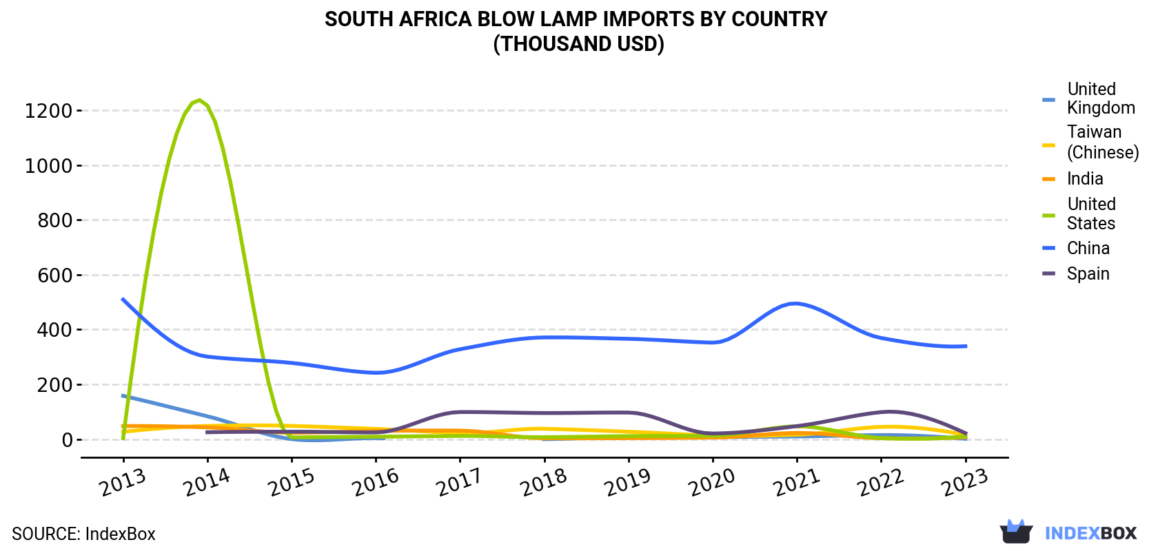 South Africa Blow Lamp Imports By Country (Thousand USD)
