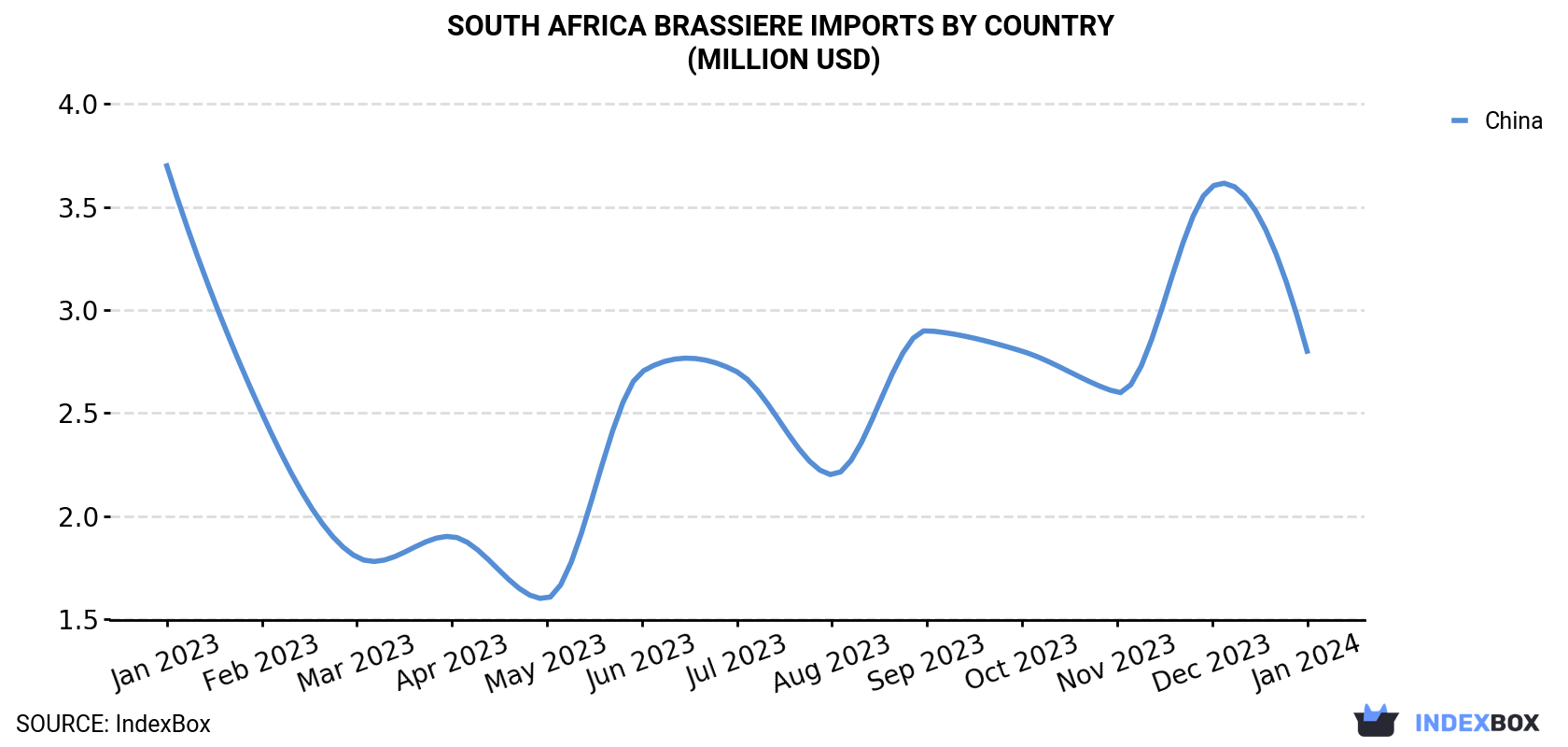 South Africa Brassiere Imports By Country (Million USD)