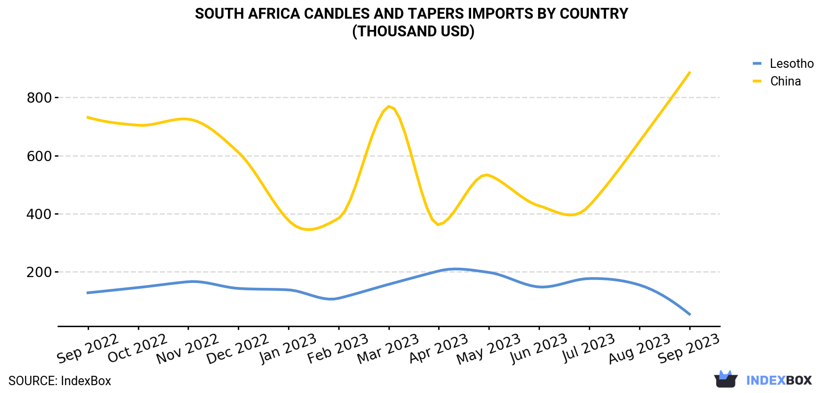 South Africa Candles And Tapers Imports By Country (Thousand USD)
