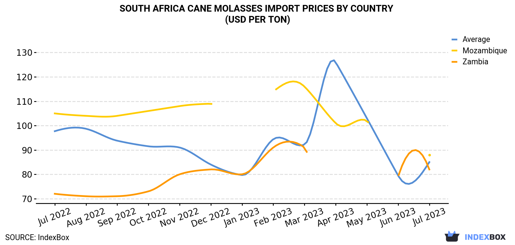South Africa Cane Molasses Import Prices By Country (USD Per Ton)